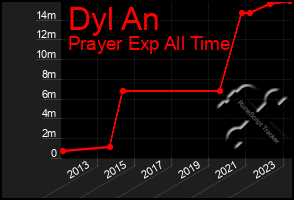 Total Graph of Dyl An