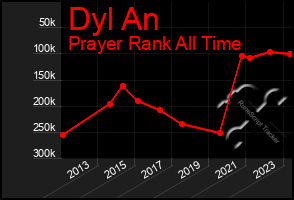 Total Graph of Dyl An