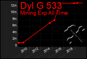 Total Graph of Dyl G 533