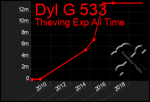 Total Graph of Dyl G 533