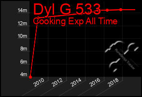 Total Graph of Dyl G 533