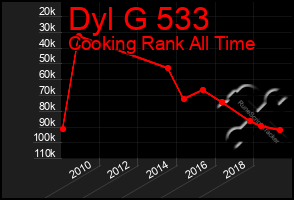 Total Graph of Dyl G 533