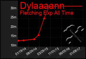 Total Graph of Dylaaaann