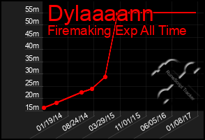 Total Graph of Dylaaaann