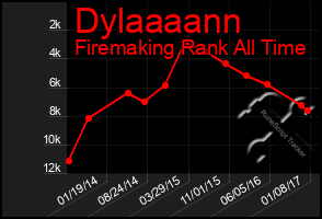 Total Graph of Dylaaaann