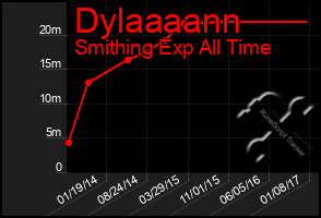 Total Graph of Dylaaaann