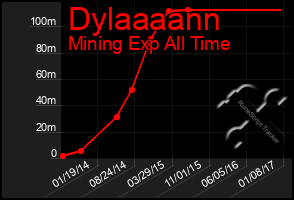 Total Graph of Dylaaaann