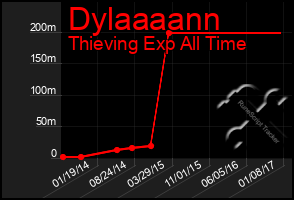 Total Graph of Dylaaaann