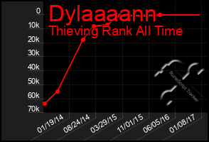 Total Graph of Dylaaaann