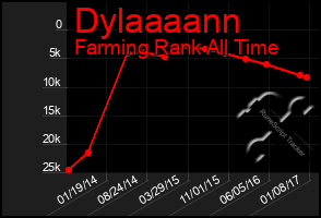 Total Graph of Dylaaaann