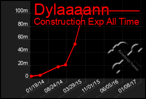 Total Graph of Dylaaaann