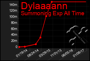 Total Graph of Dylaaaann