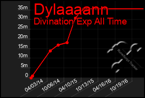 Total Graph of Dylaaaann