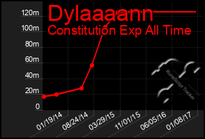 Total Graph of Dylaaaann