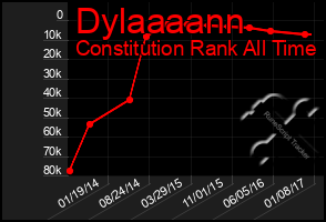 Total Graph of Dylaaaann