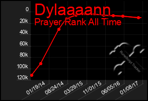 Total Graph of Dylaaaann