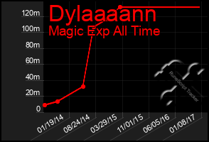 Total Graph of Dylaaaann