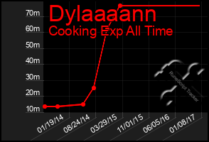 Total Graph of Dylaaaann