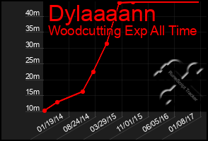 Total Graph of Dylaaaann