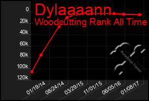 Total Graph of Dylaaaann