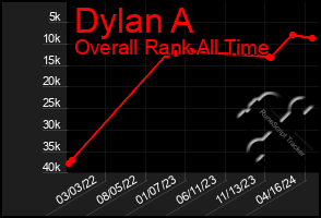 Total Graph of Dylan A