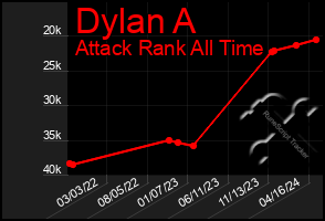 Total Graph of Dylan A