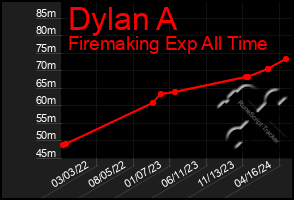 Total Graph of Dylan A