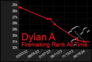 Total Graph of Dylan A