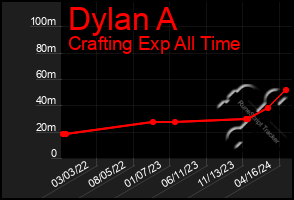 Total Graph of Dylan A