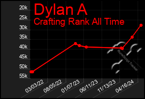 Total Graph of Dylan A