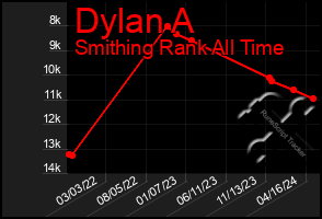 Total Graph of Dylan A