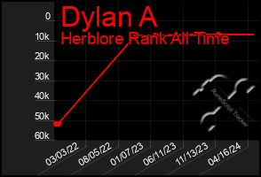 Total Graph of Dylan A