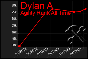 Total Graph of Dylan A