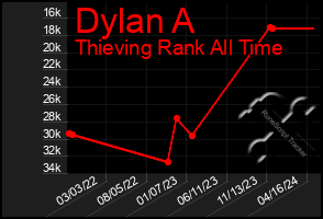 Total Graph of Dylan A