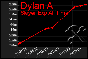 Total Graph of Dylan A