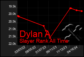 Total Graph of Dylan A