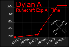 Total Graph of Dylan A