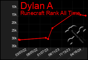 Total Graph of Dylan A