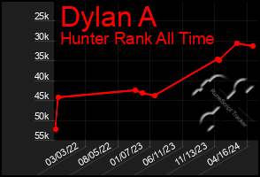 Total Graph of Dylan A