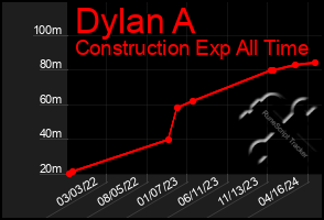 Total Graph of Dylan A