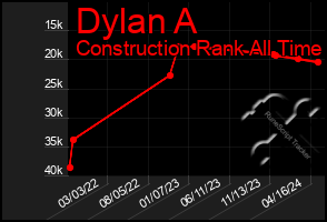 Total Graph of Dylan A