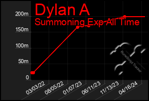 Total Graph of Dylan A