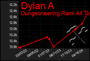 Total Graph of Dylan A