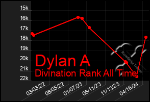 Total Graph of Dylan A