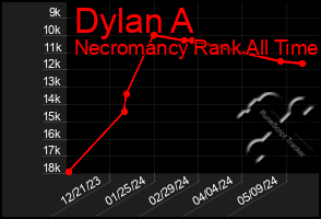 Total Graph of Dylan A