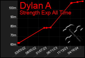 Total Graph of Dylan A