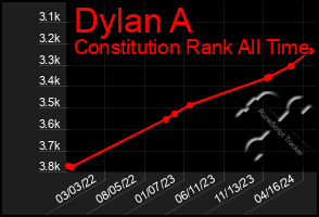 Total Graph of Dylan A