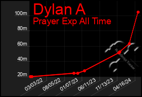 Total Graph of Dylan A