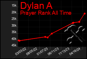 Total Graph of Dylan A