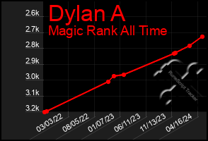 Total Graph of Dylan A